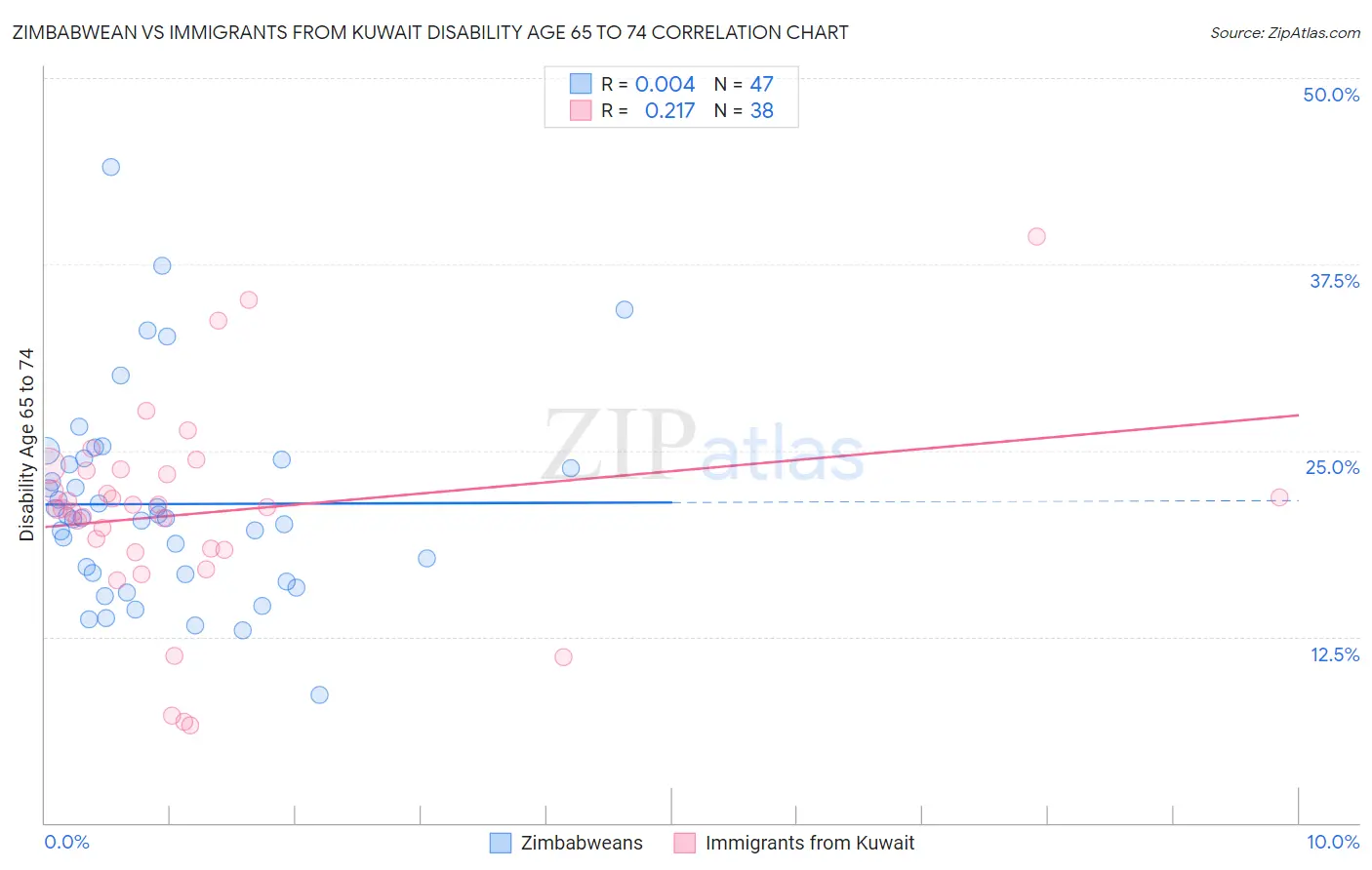 Zimbabwean vs Immigrants from Kuwait Disability Age 65 to 74