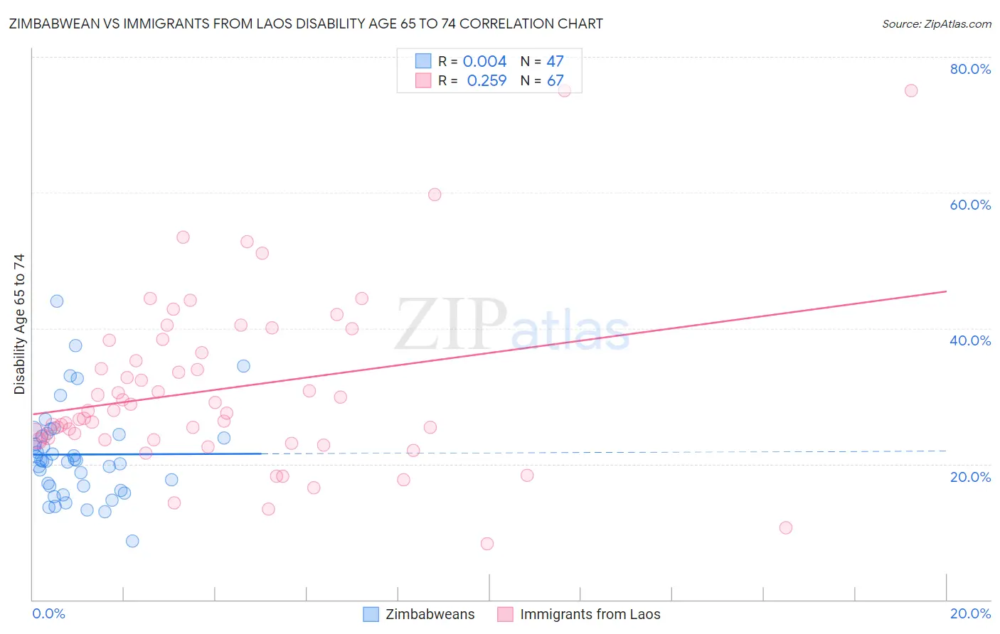 Zimbabwean vs Immigrants from Laos Disability Age 65 to 74