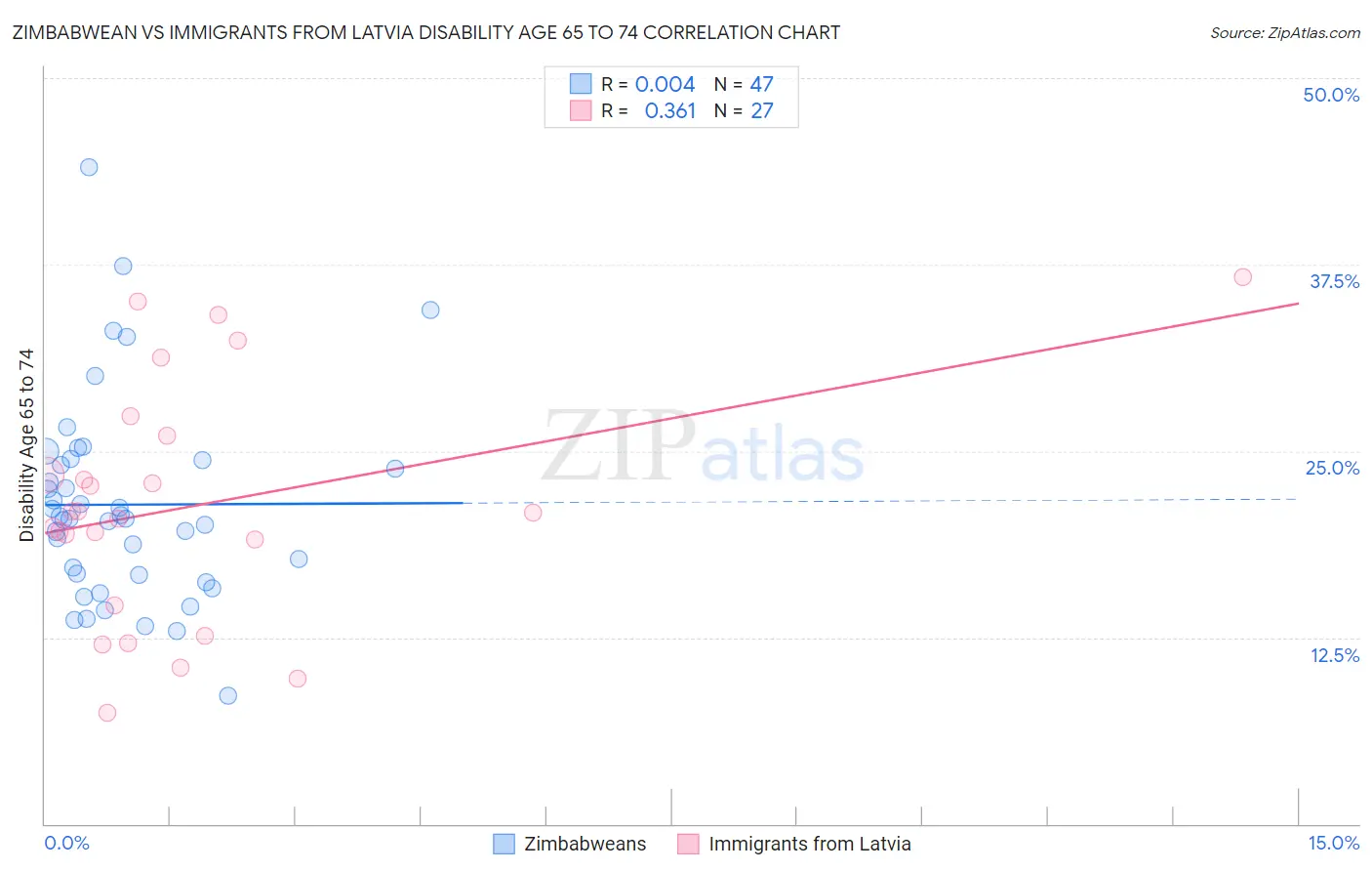 Zimbabwean vs Immigrants from Latvia Disability Age 65 to 74