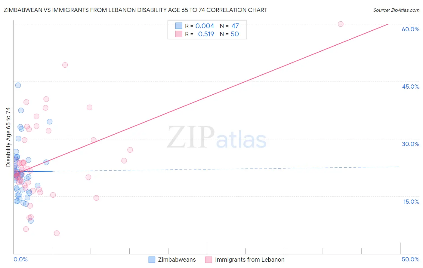 Zimbabwean vs Immigrants from Lebanon Disability Age 65 to 74