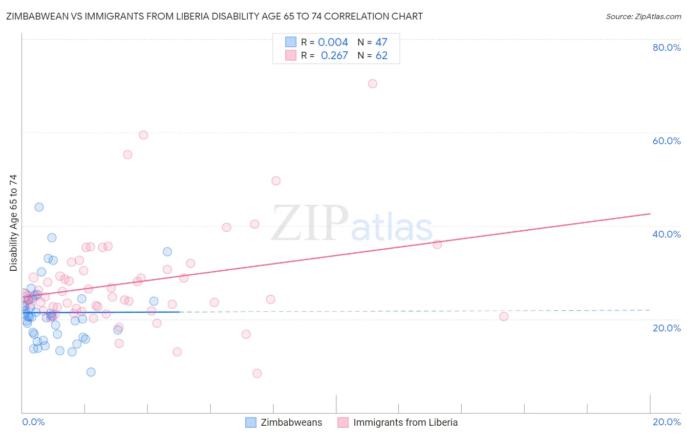 Zimbabwean vs Immigrants from Liberia Disability Age 65 to 74