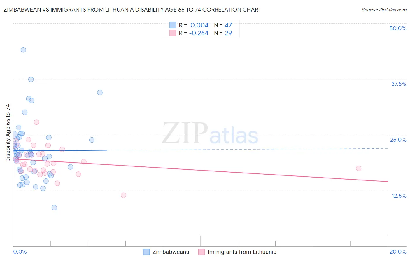 Zimbabwean vs Immigrants from Lithuania Disability Age 65 to 74