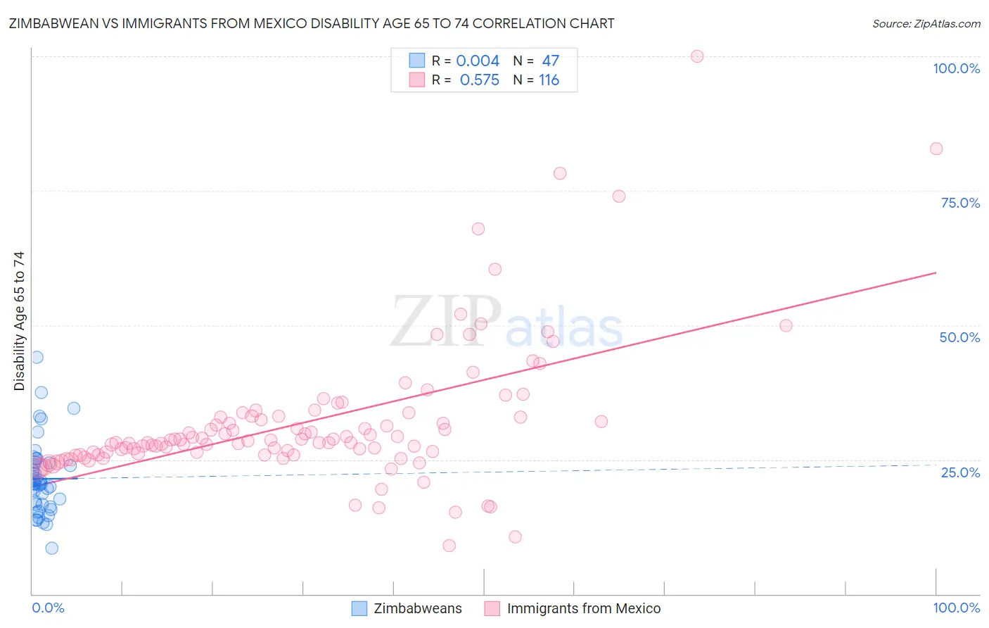 Zimbabwean vs Immigrants from Mexico Disability Age 65 to 74