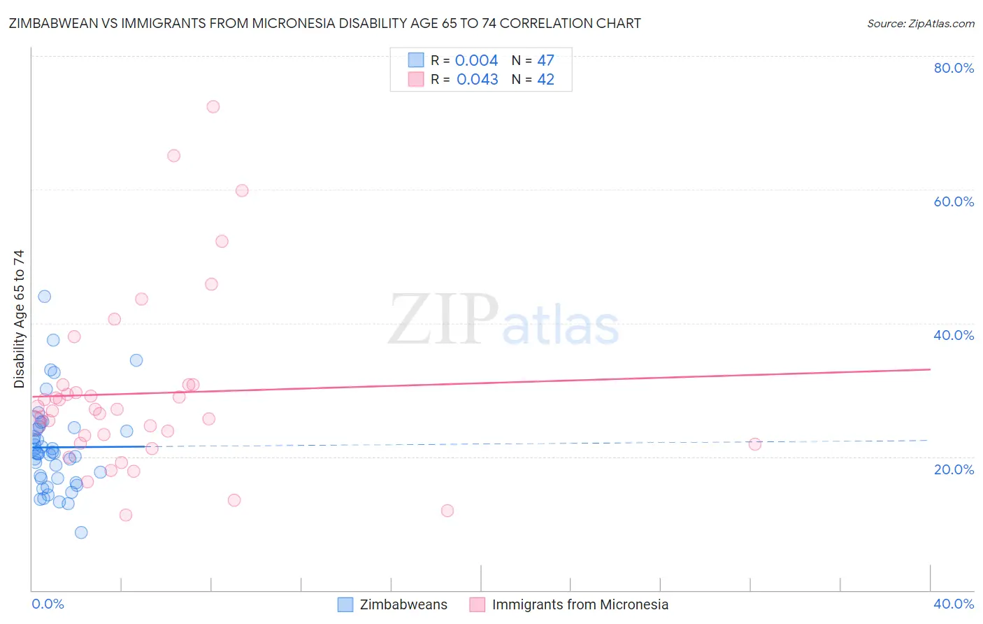 Zimbabwean vs Immigrants from Micronesia Disability Age 65 to 74