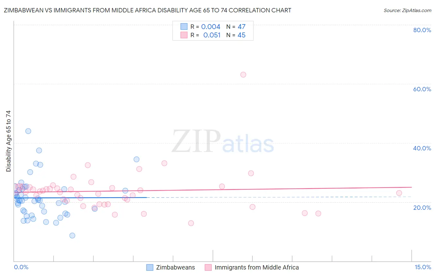 Zimbabwean vs Immigrants from Middle Africa Disability Age 65 to 74