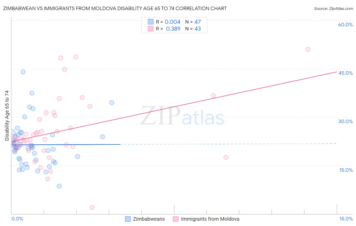Zimbabwean vs Immigrants from Moldova Disability Age 65 to 74