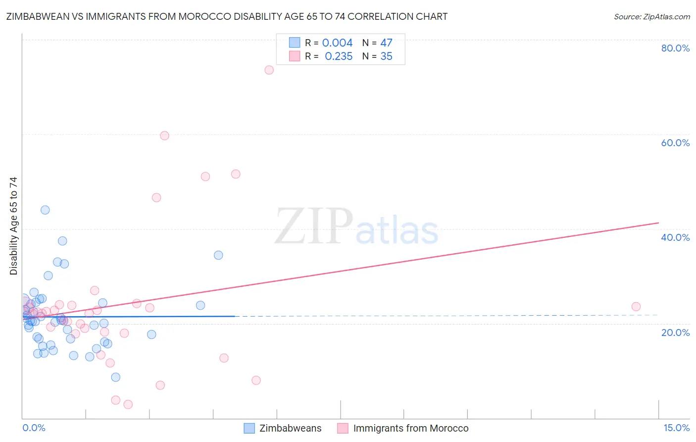Zimbabwean vs Immigrants from Morocco Disability Age 65 to 74