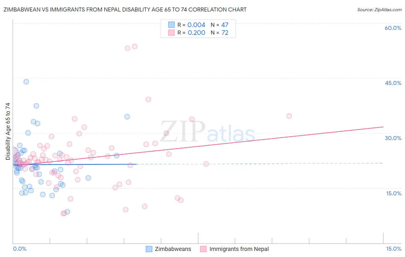 Zimbabwean vs Immigrants from Nepal Disability Age 65 to 74