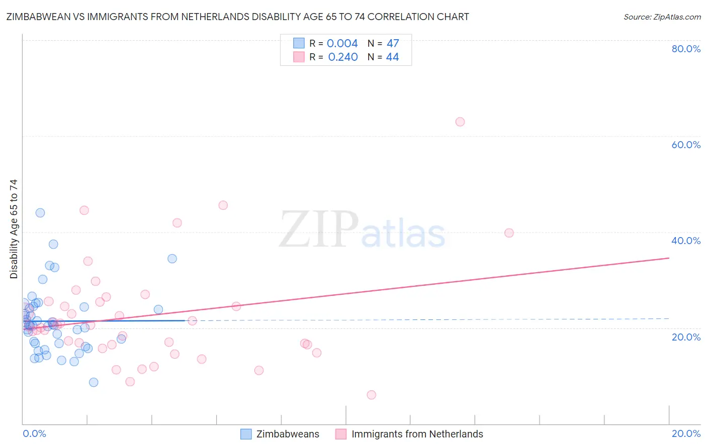 Zimbabwean vs Immigrants from Netherlands Disability Age 65 to 74