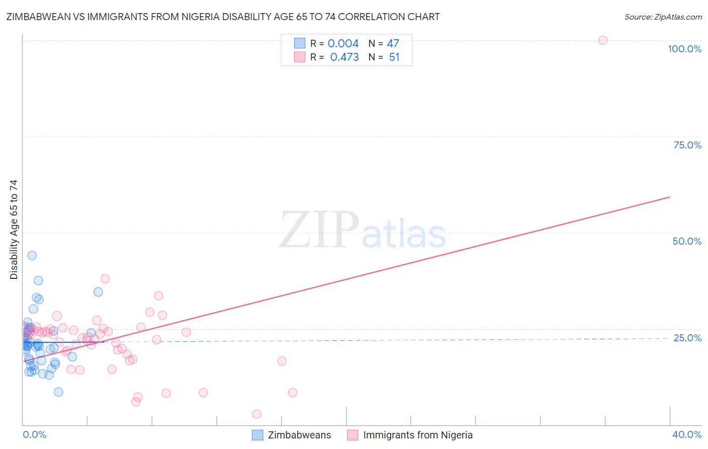 Zimbabwean vs Immigrants from Nigeria Disability Age 65 to 74