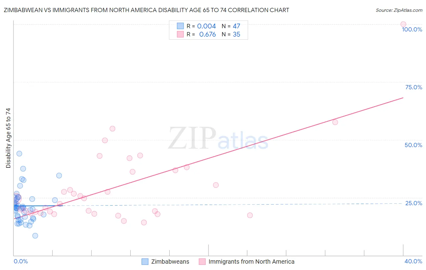 Zimbabwean vs Immigrants from North America Disability Age 65 to 74