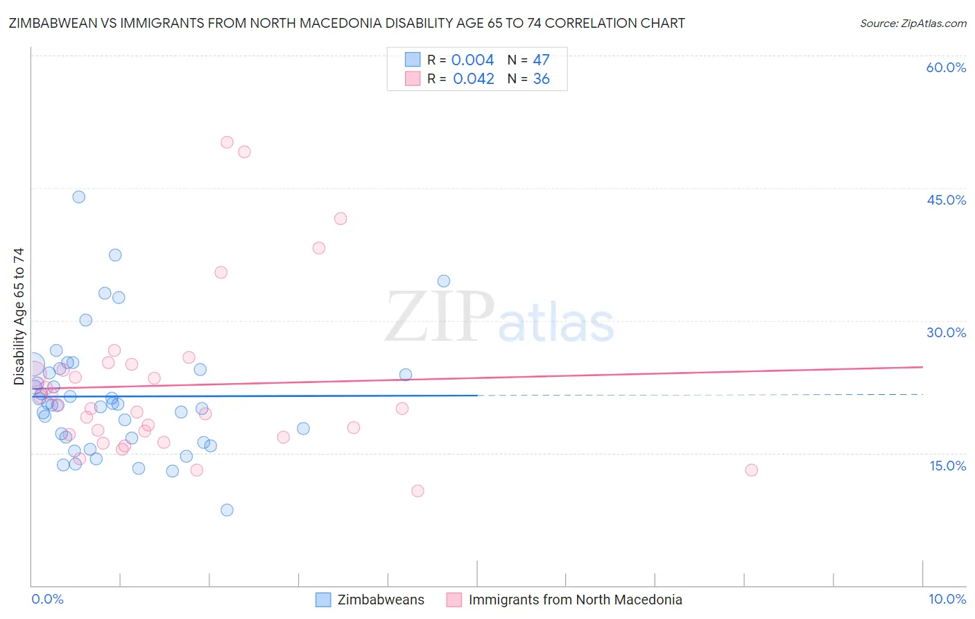 Zimbabwean vs Immigrants from North Macedonia Disability Age 65 to 74