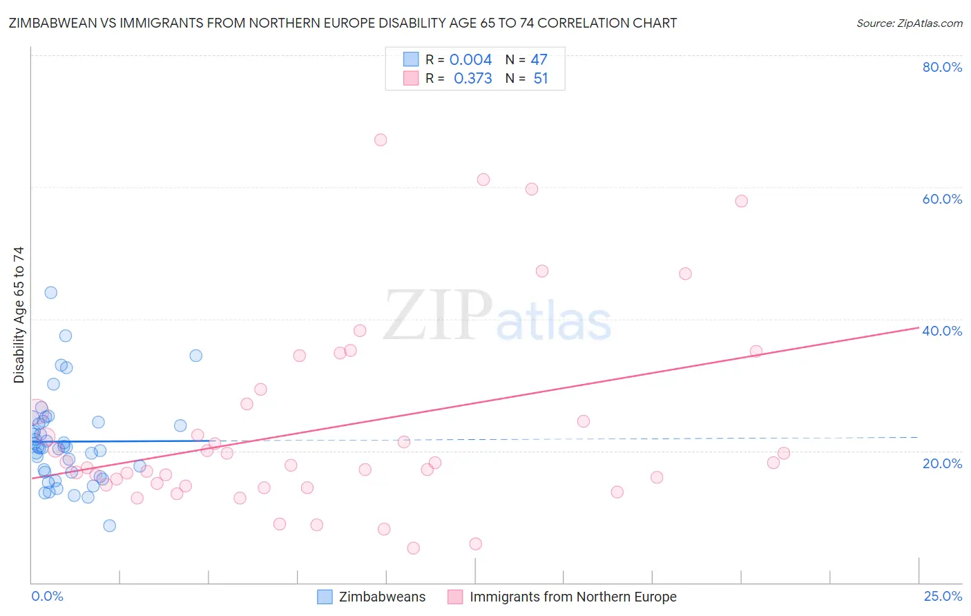Zimbabwean vs Immigrants from Northern Europe Disability Age 65 to 74