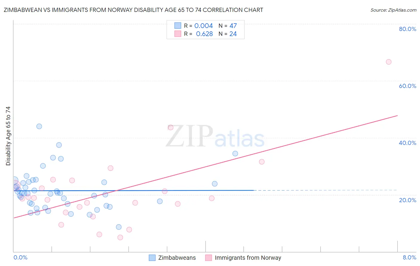 Zimbabwean vs Immigrants from Norway Disability Age 65 to 74