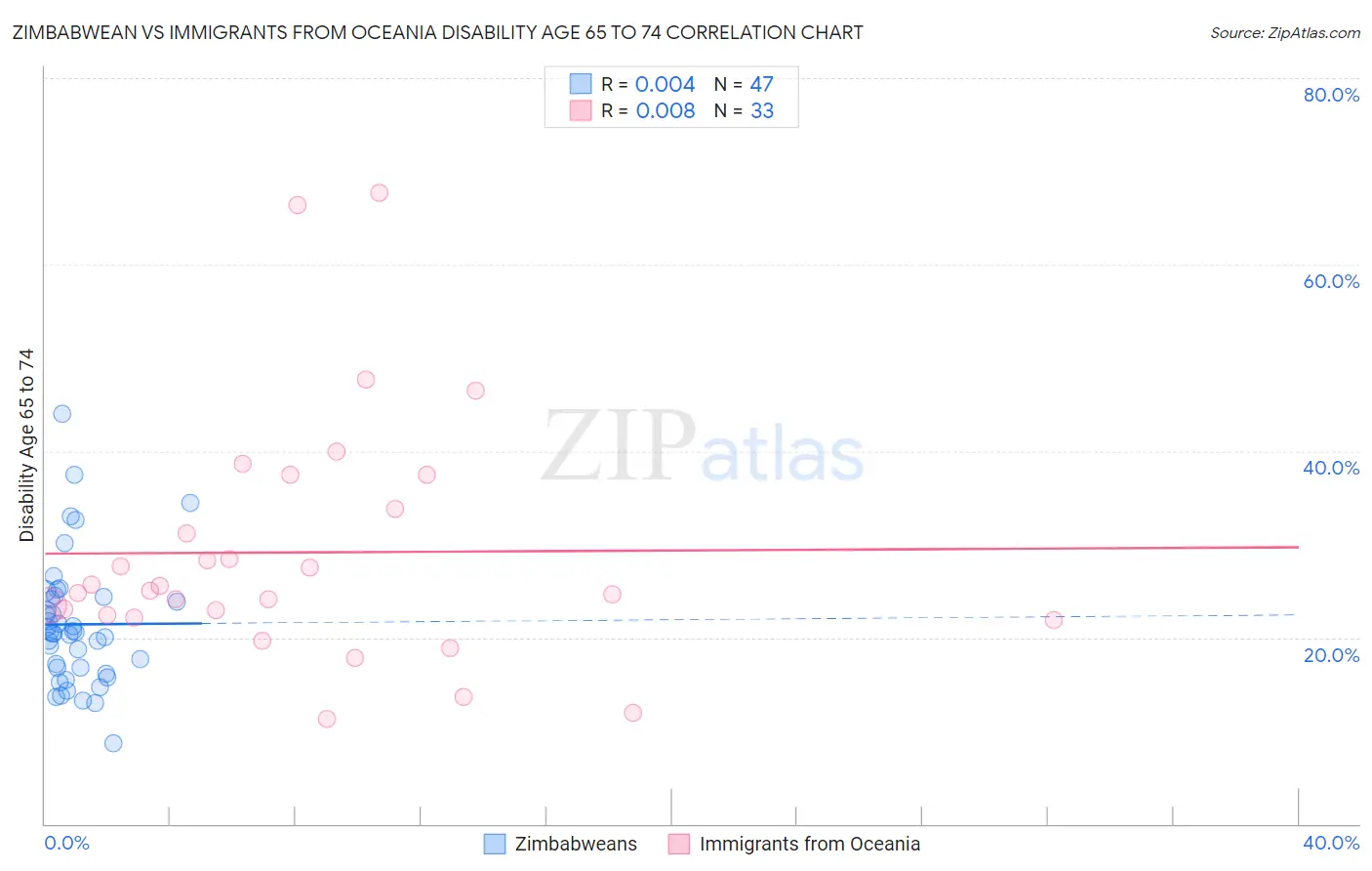 Zimbabwean vs Immigrants from Oceania Disability Age 65 to 74