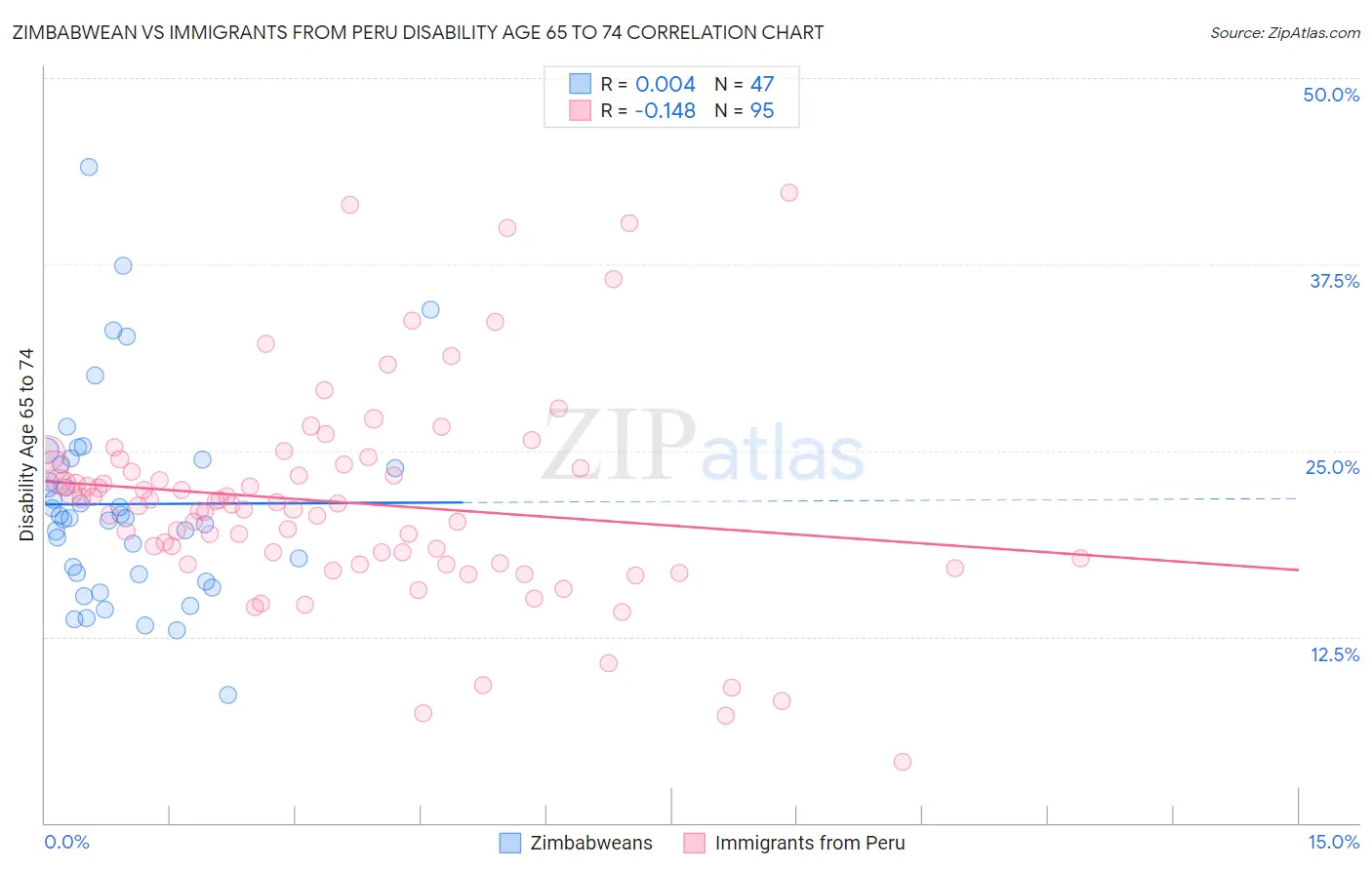 Zimbabwean vs Immigrants from Peru Disability Age 65 to 74