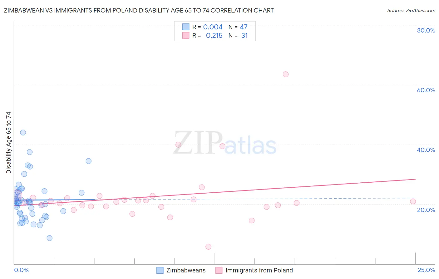 Zimbabwean vs Immigrants from Poland Disability Age 65 to 74