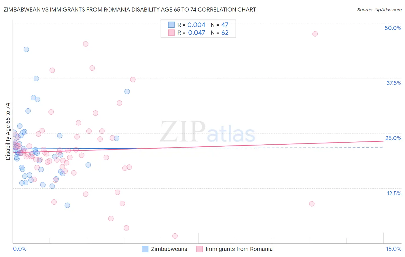 Zimbabwean vs Immigrants from Romania Disability Age 65 to 74