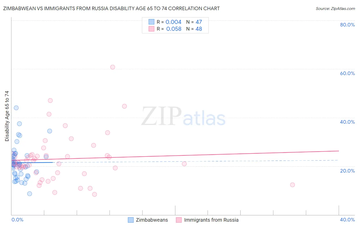 Zimbabwean vs Immigrants from Russia Disability Age 65 to 74