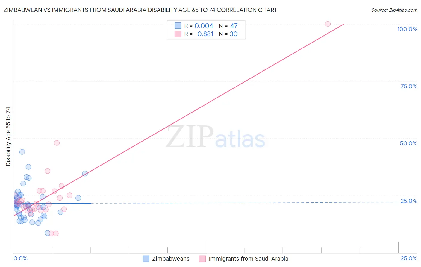 Zimbabwean vs Immigrants from Saudi Arabia Disability Age 65 to 74