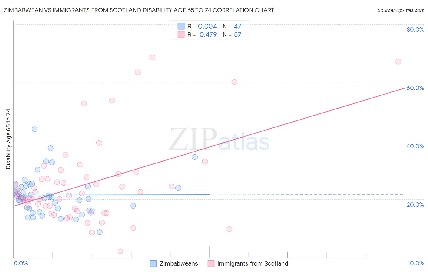 Zimbabwean vs Immigrants from Scotland Disability Age 65 to 74