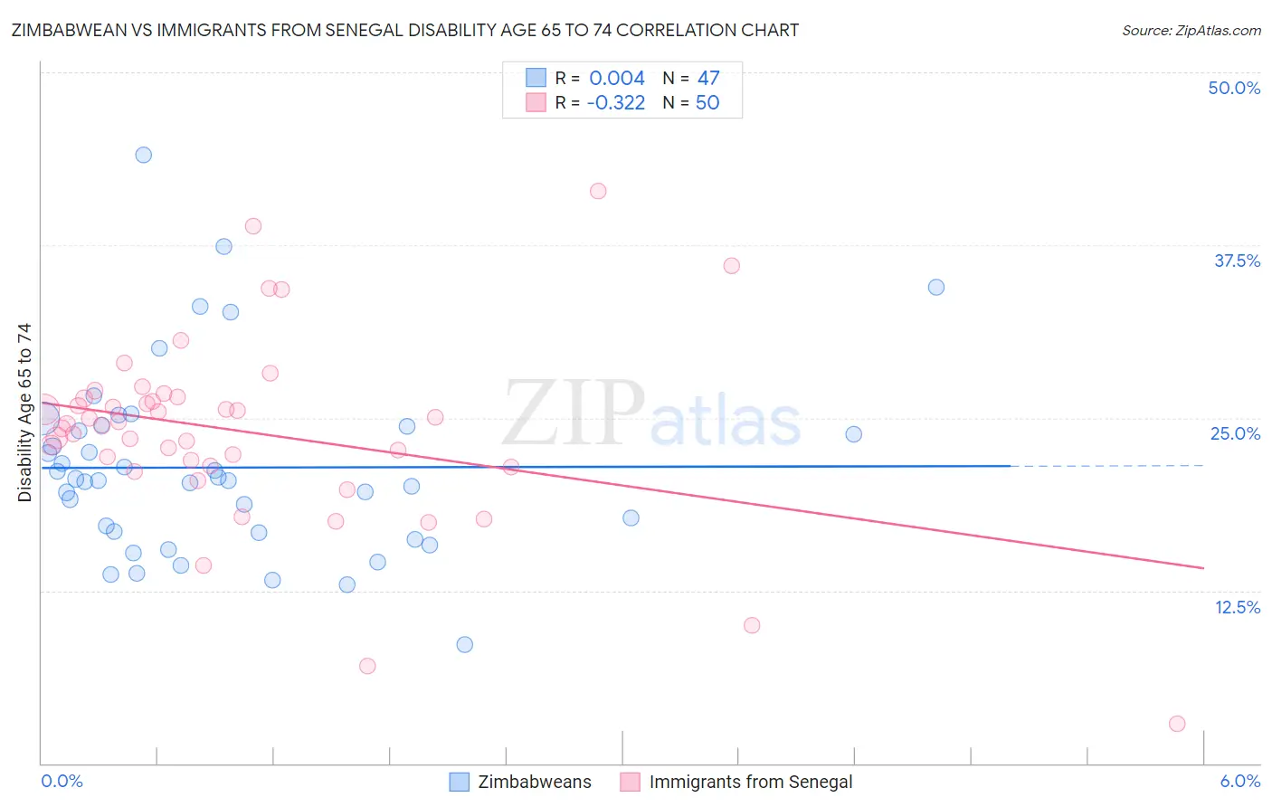 Zimbabwean vs Immigrants from Senegal Disability Age 65 to 74