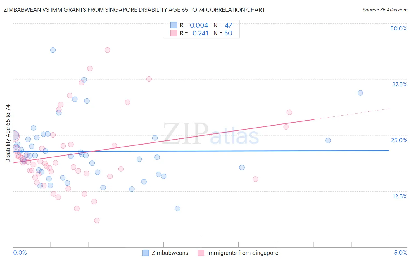 Zimbabwean vs Immigrants from Singapore Disability Age 65 to 74