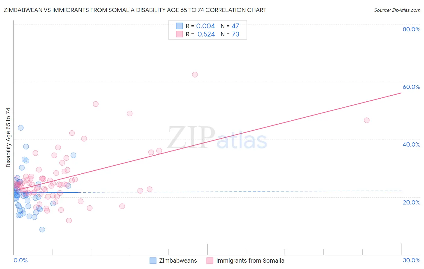 Zimbabwean vs Immigrants from Somalia Disability Age 65 to 74