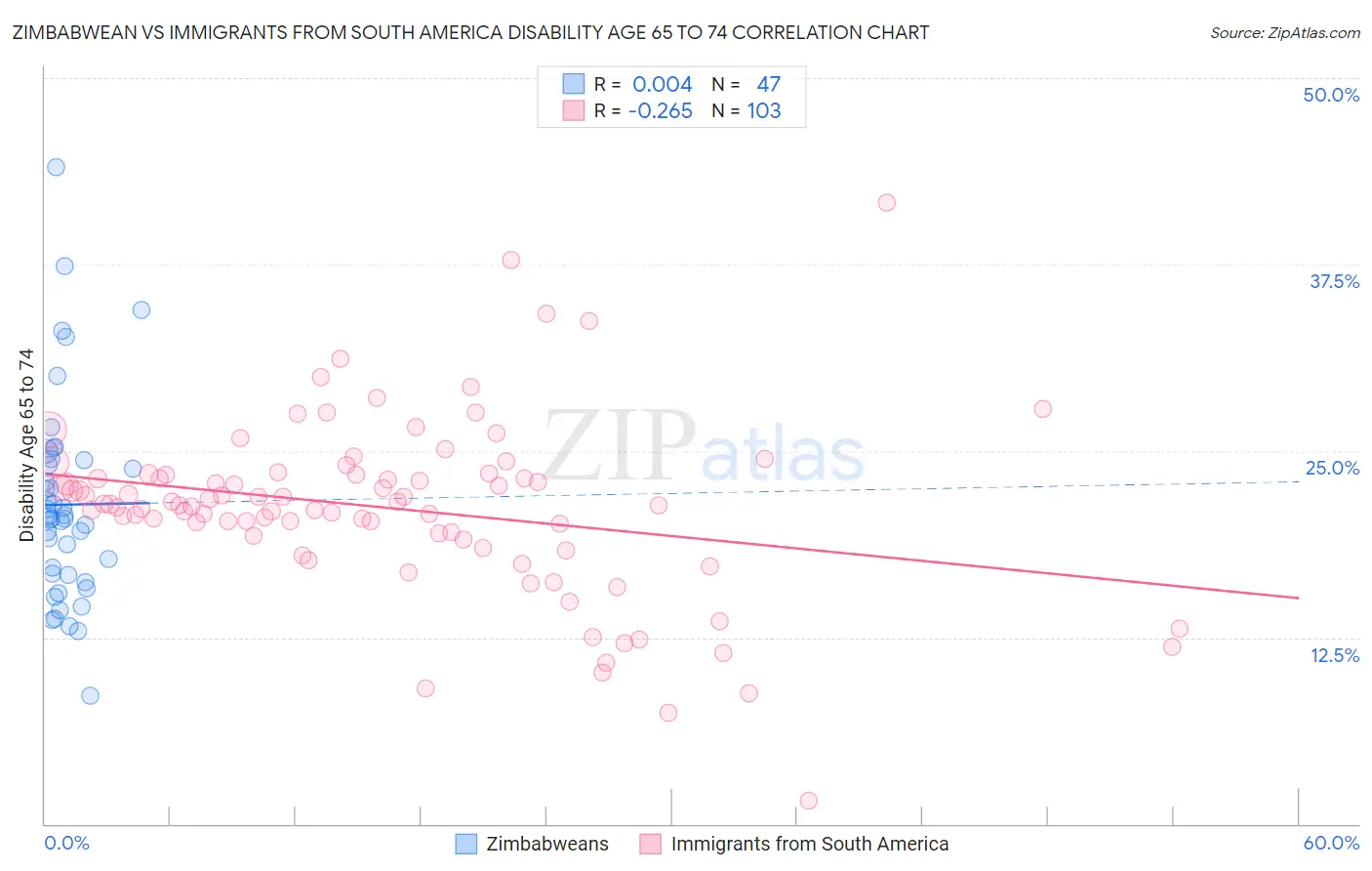 Zimbabwean vs Immigrants from South America Disability Age 65 to 74