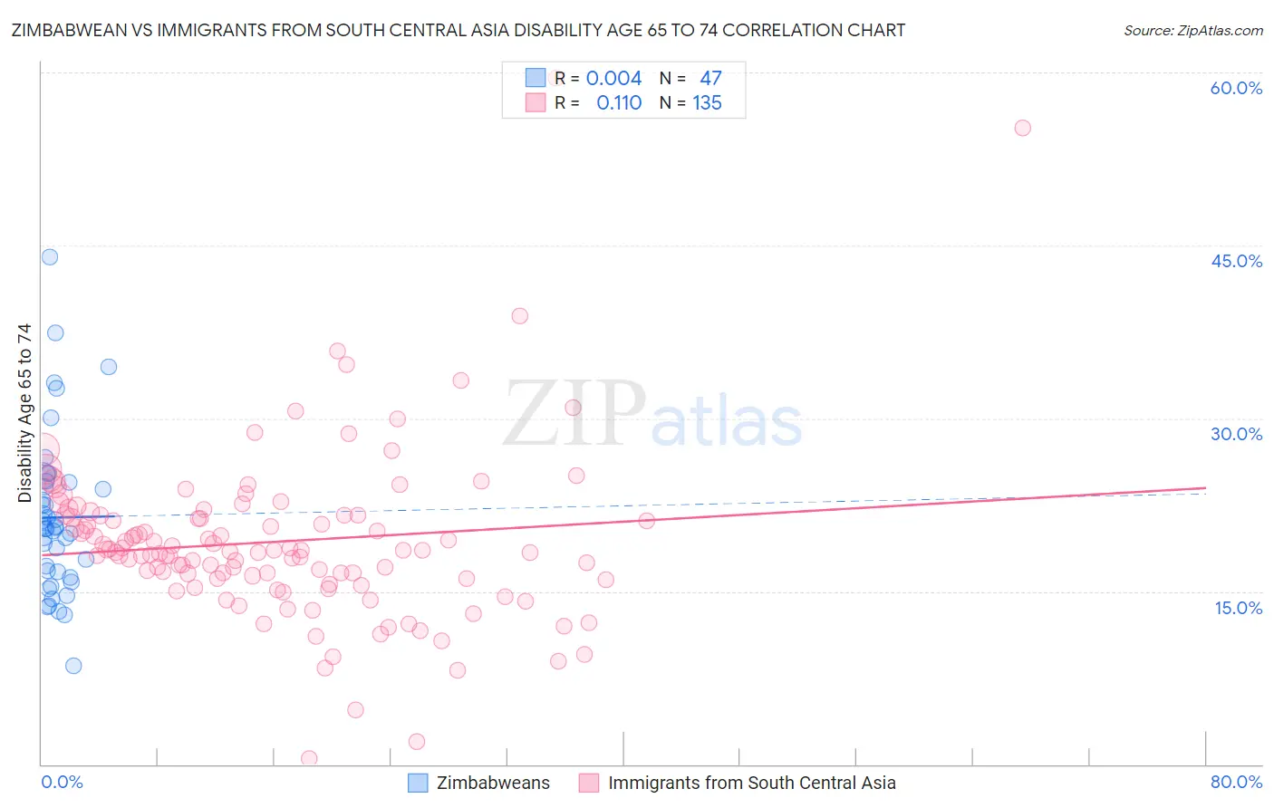 Zimbabwean vs Immigrants from South Central Asia Disability Age 65 to 74