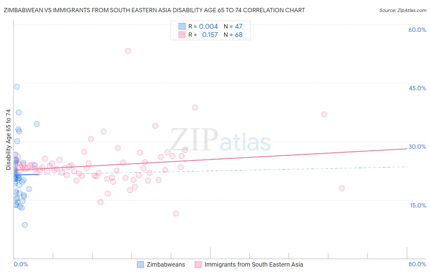 Zimbabwean vs Immigrants from South Eastern Asia Disability Age 65 to 74