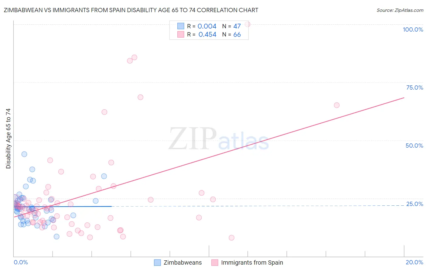 Zimbabwean vs Immigrants from Spain Disability Age 65 to 74