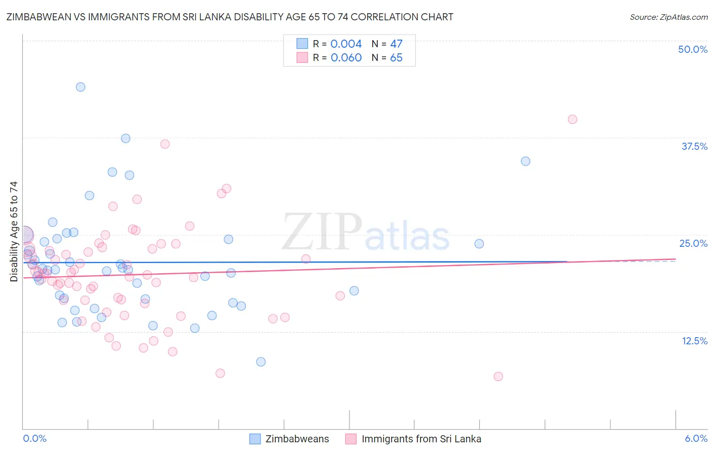 Zimbabwean vs Immigrants from Sri Lanka Disability Age 65 to 74