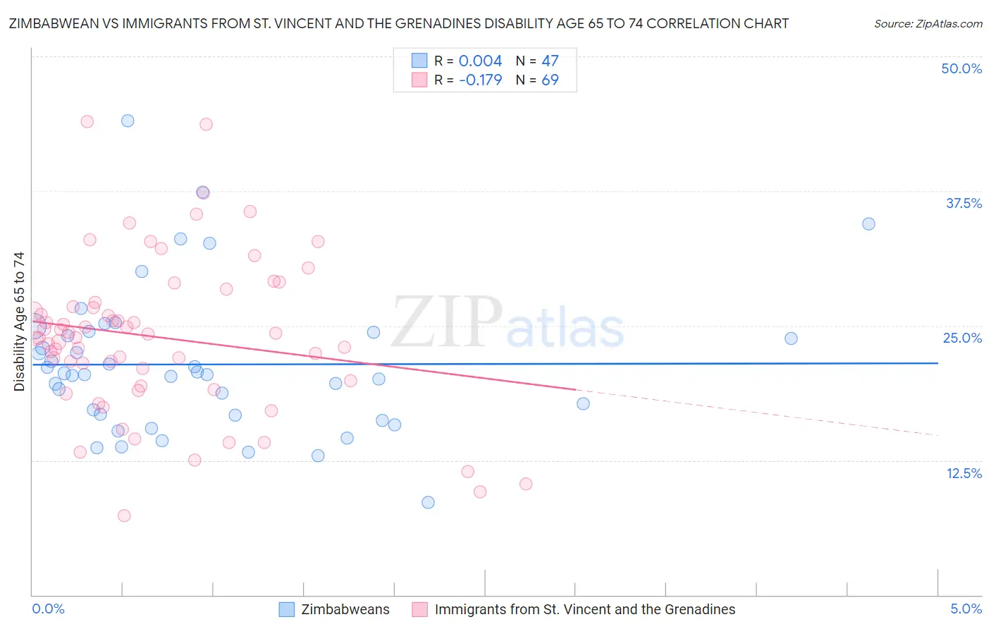 Zimbabwean vs Immigrants from St. Vincent and the Grenadines Disability Age 65 to 74