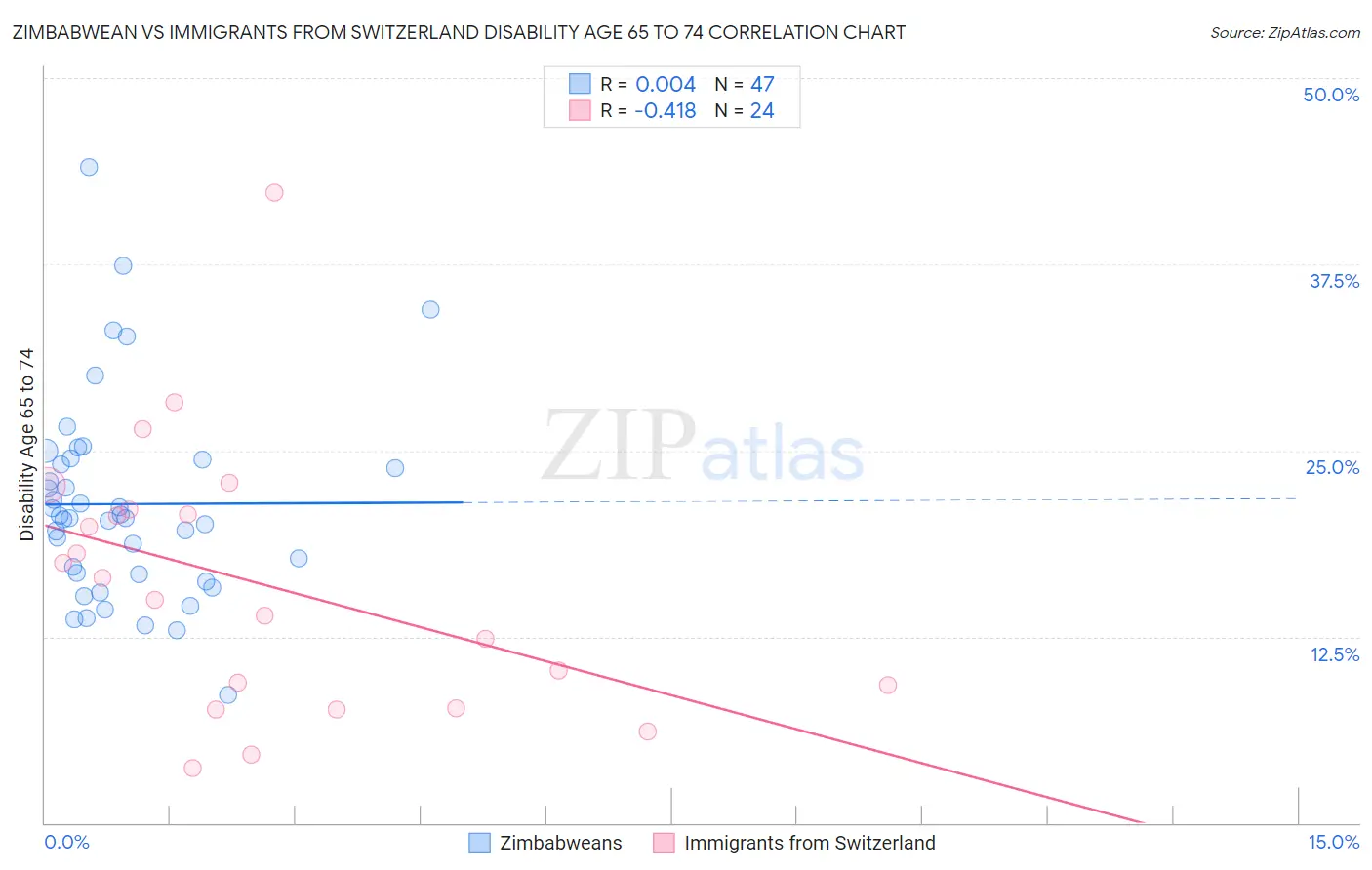 Zimbabwean vs Immigrants from Switzerland Disability Age 65 to 74