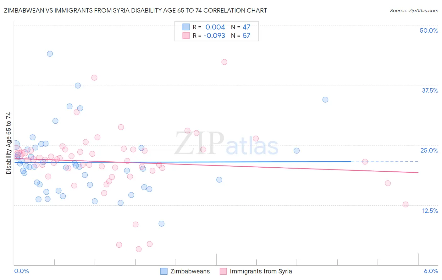 Zimbabwean vs Immigrants from Syria Disability Age 65 to 74