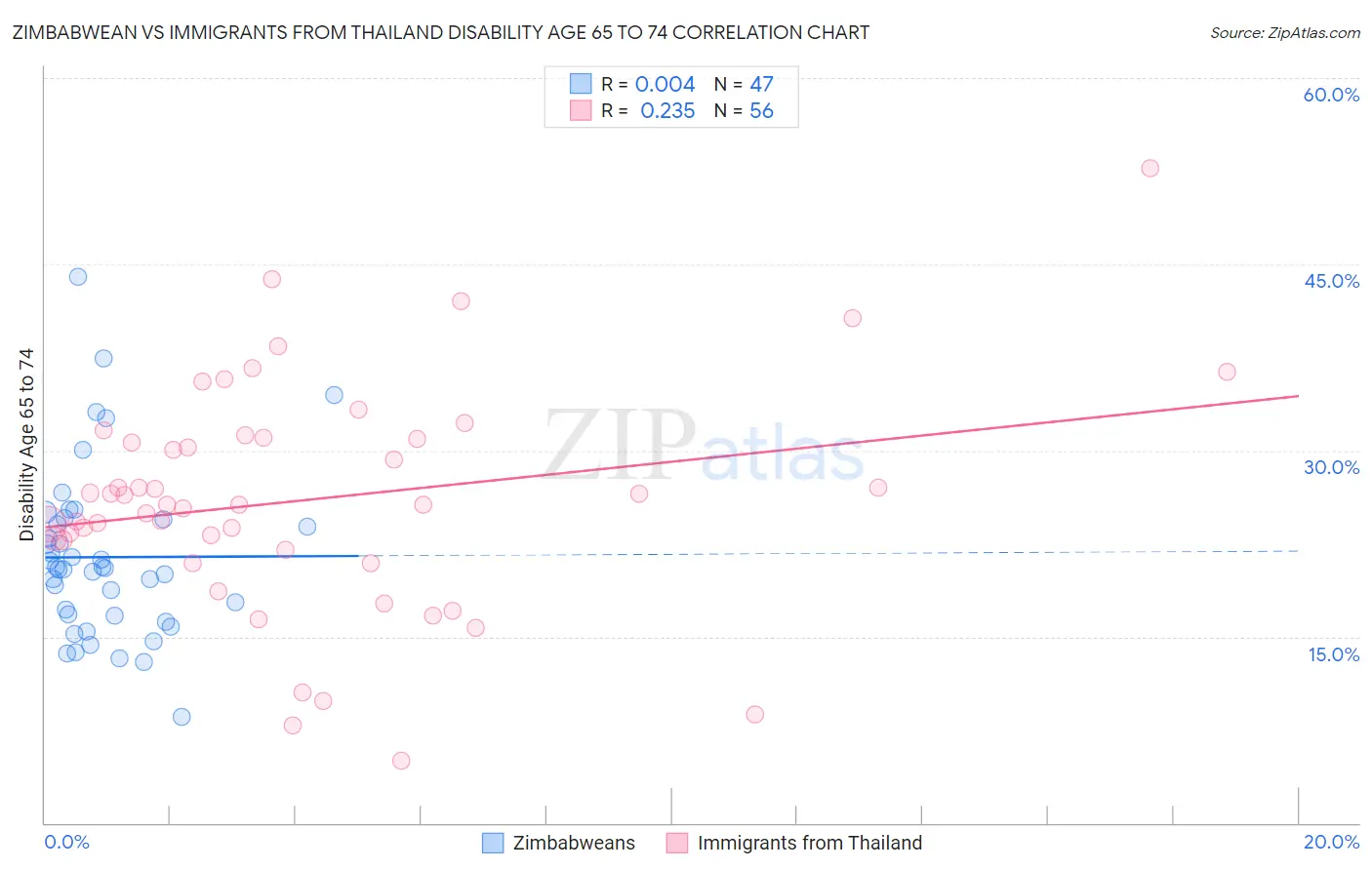 Zimbabwean vs Immigrants from Thailand Disability Age 65 to 74