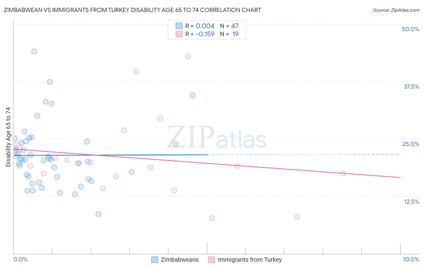 Zimbabwean vs Immigrants from Turkey Disability Age 65 to 74