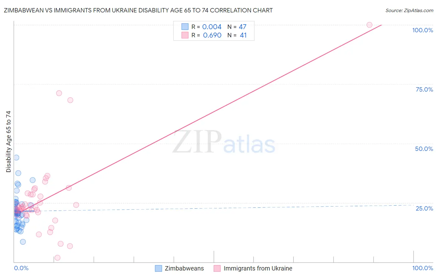 Zimbabwean vs Immigrants from Ukraine Disability Age 65 to 74