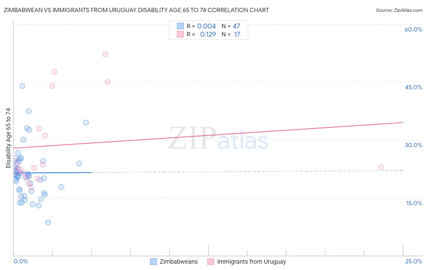 Zimbabwean vs Immigrants from Uruguay Disability Age 65 to 74