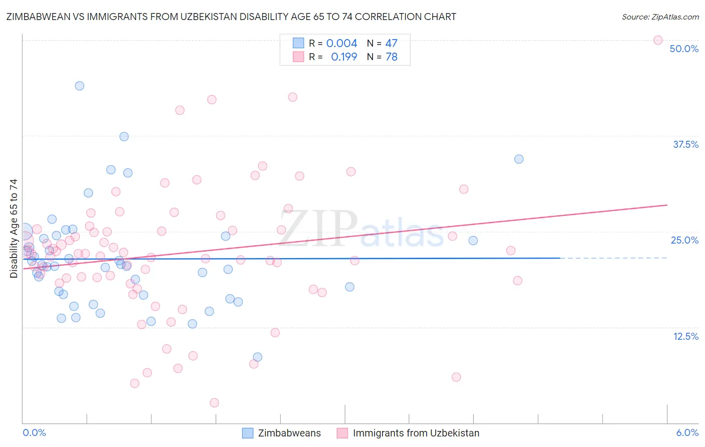 Zimbabwean vs Immigrants from Uzbekistan Disability Age 65 to 74