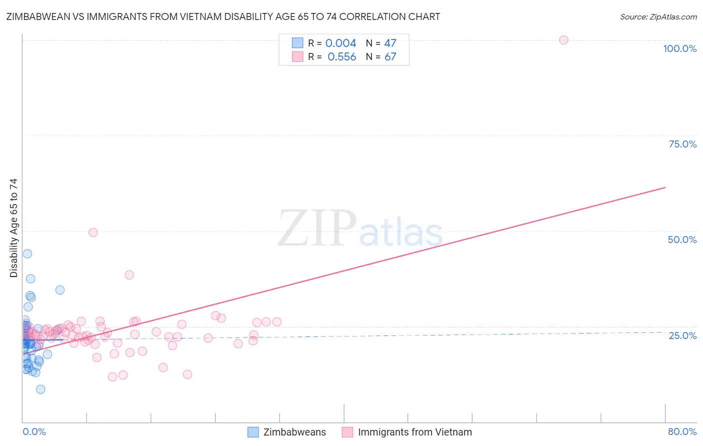 Zimbabwean vs Immigrants from Vietnam Disability Age 65 to 74