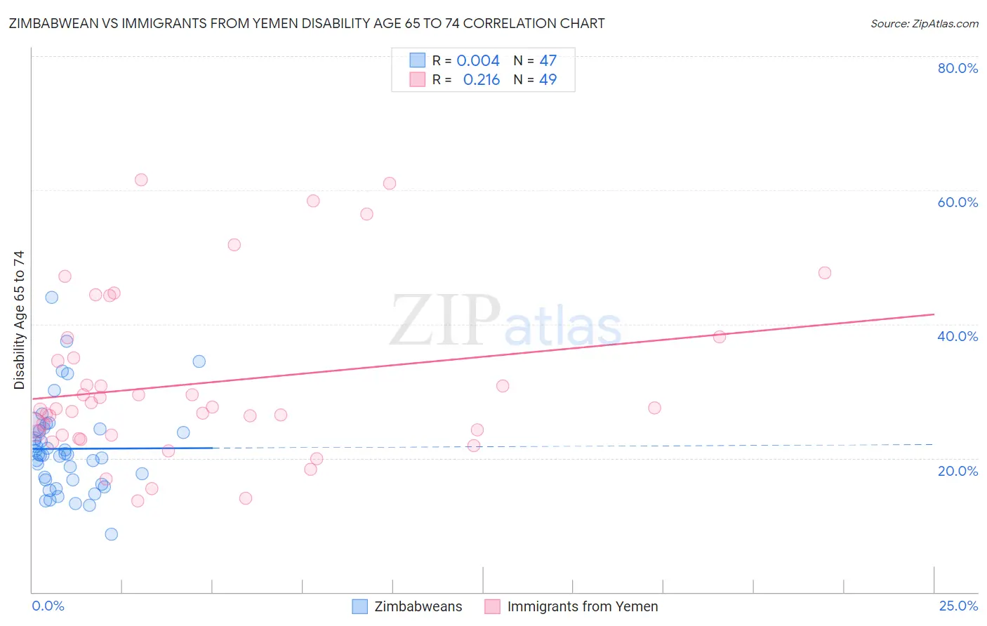 Zimbabwean vs Immigrants from Yemen Disability Age 65 to 74