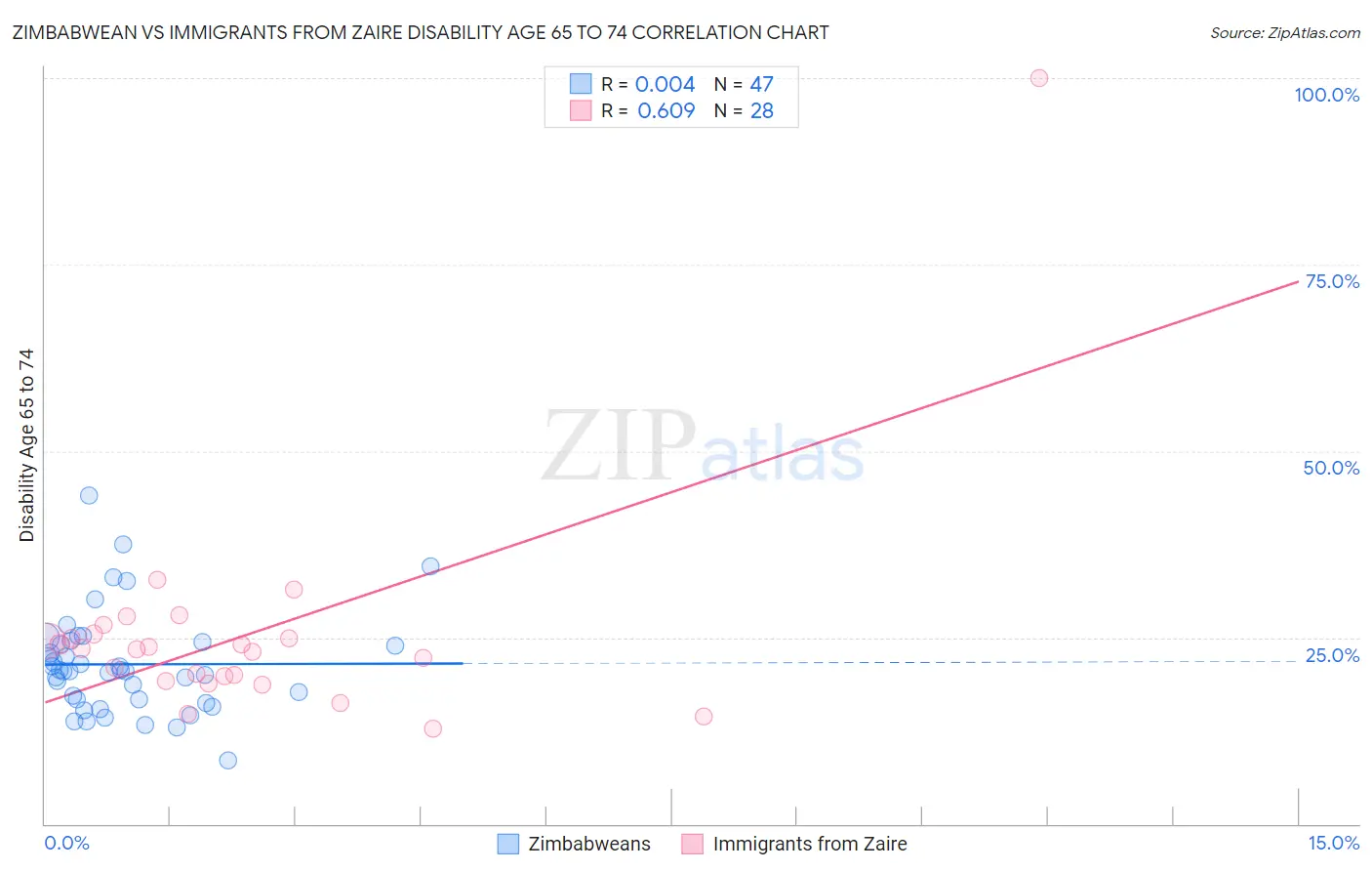 Zimbabwean vs Immigrants from Zaire Disability Age 65 to 74