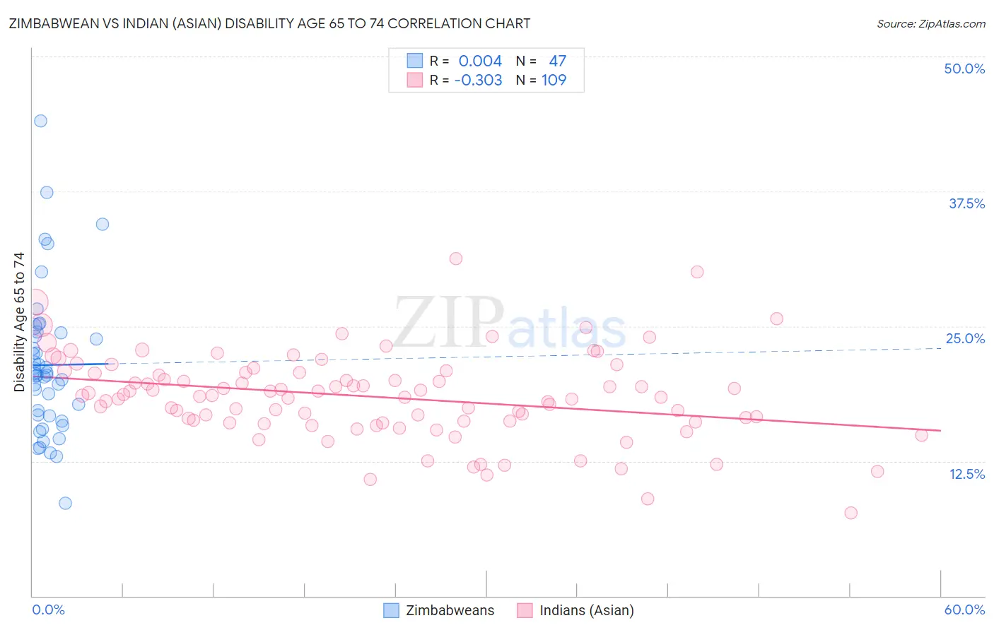 Zimbabwean vs Indian (Asian) Disability Age 65 to 74
