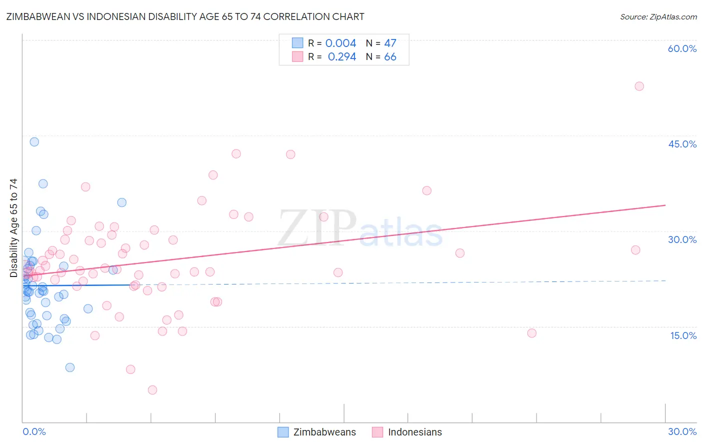 Zimbabwean vs Indonesian Disability Age 65 to 74