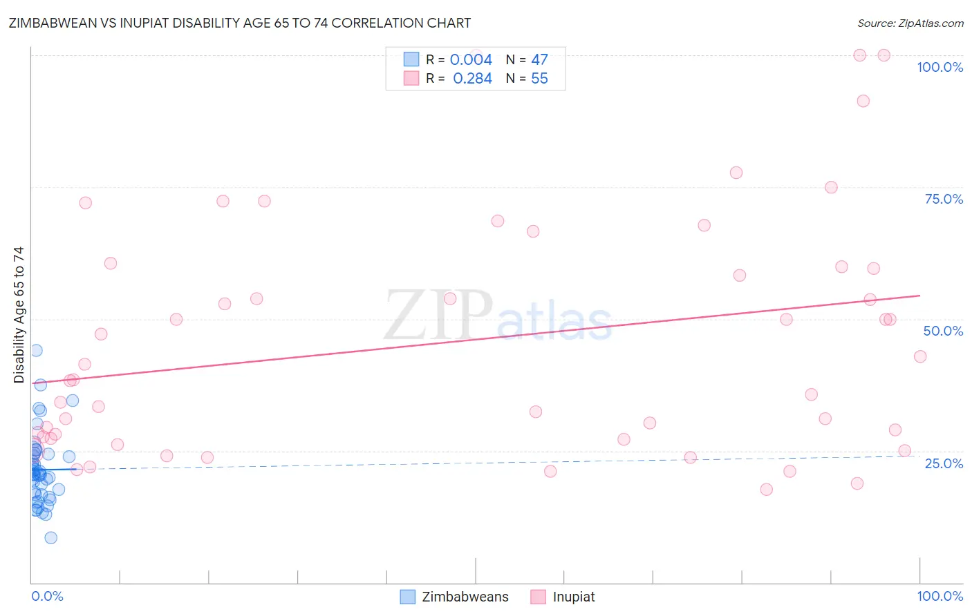 Zimbabwean vs Inupiat Disability Age 65 to 74