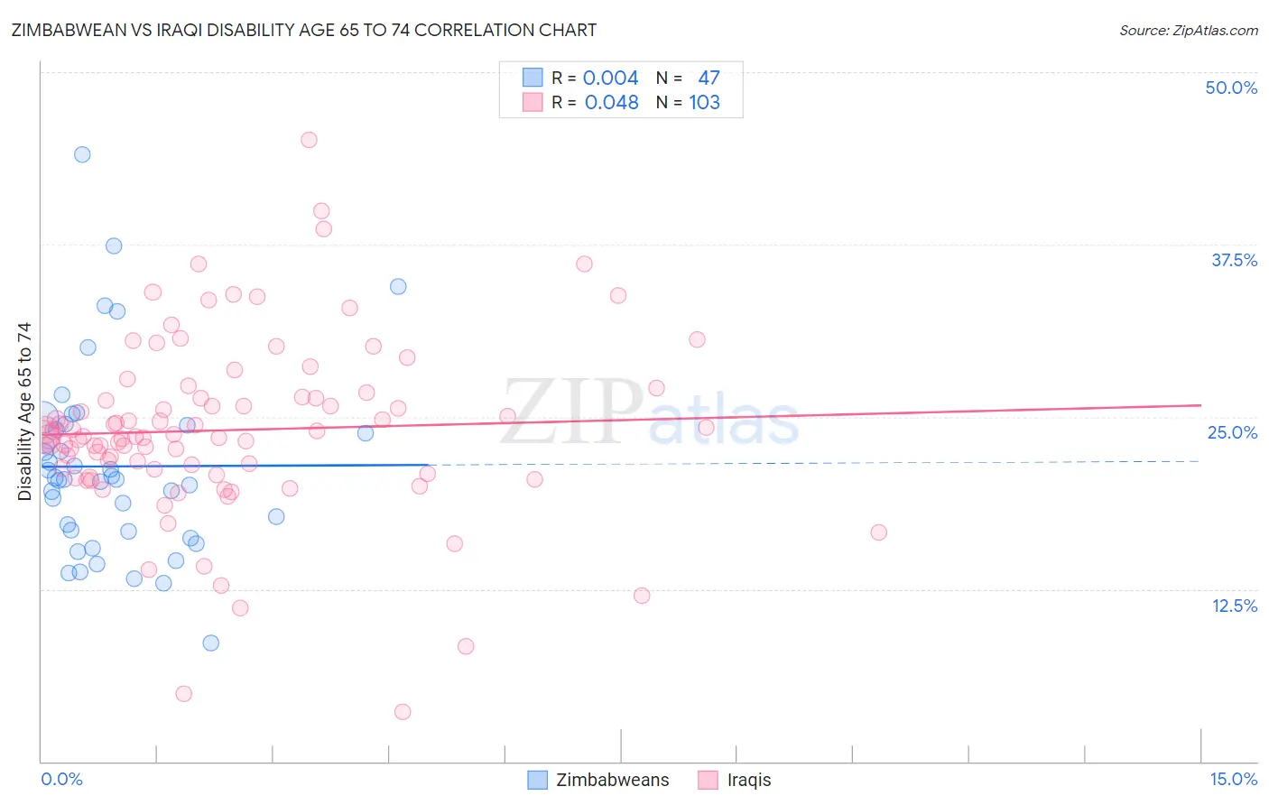 Zimbabwean vs Iraqi Disability Age 65 to 74