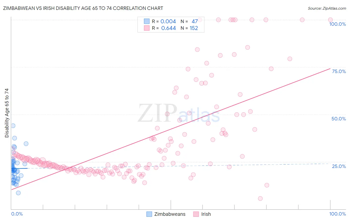 Zimbabwean vs Irish Disability Age 65 to 74