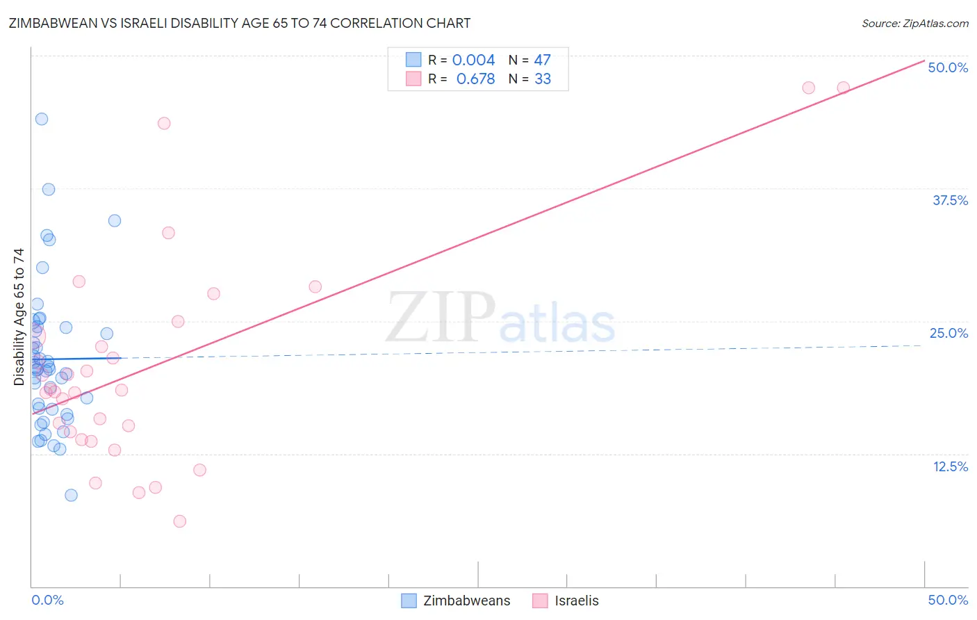 Zimbabwean vs Israeli Disability Age 65 to 74